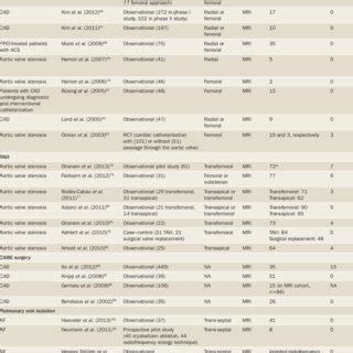 | Associations between interventional cardiac procedures and SCIs ...