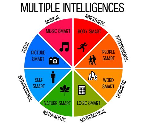 Related image | Multiple intelligences, Multiple intelligence test ...