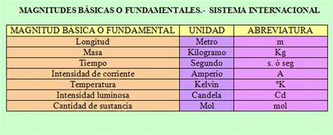 Un tema, mil preguntas.: Movimiento. Su división. Magnitudes ...