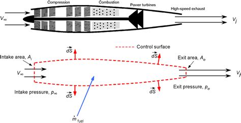 Turbojet Engines – Introduction to Aerospace Flight Vehicles