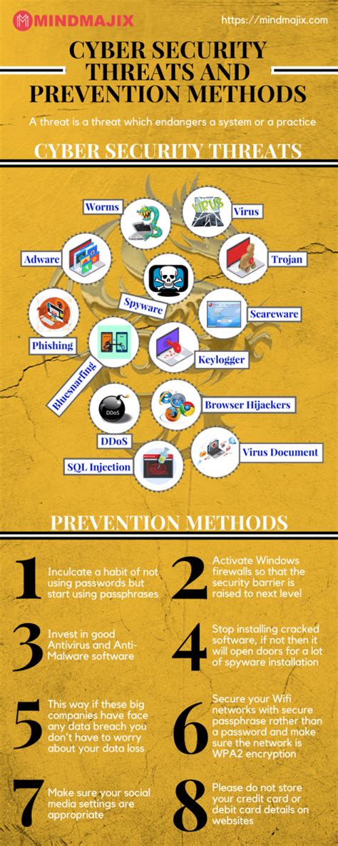 Cyber Security Threats And Prevention Methods Explained - Bank2home.com