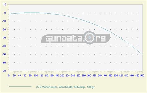 270 Win Ballistics Chart & Coefficient GunData.org