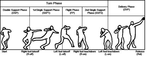 Defined motion phases of rotational shot put technique. | Download ...