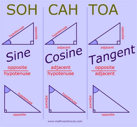 Sine, Cosine, Tangent, explained and with Examples and practice ...