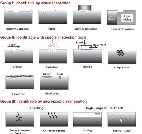 Recognizing Corrosion