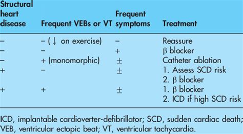 An approach to the treatment of patients with ventricular ectopic beats ...