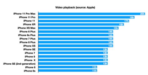 ¿A qué iPhone le dura más la batería? Todos los modelos ordenados