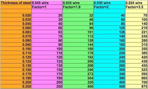 Mig Welding Basics part 3 | Mig welding, Mig welding wire, Welding