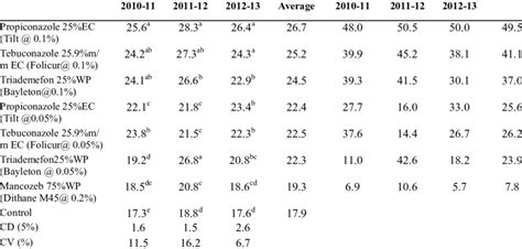 Barley grain yield (q/ha) with different treatments of fungicides ...