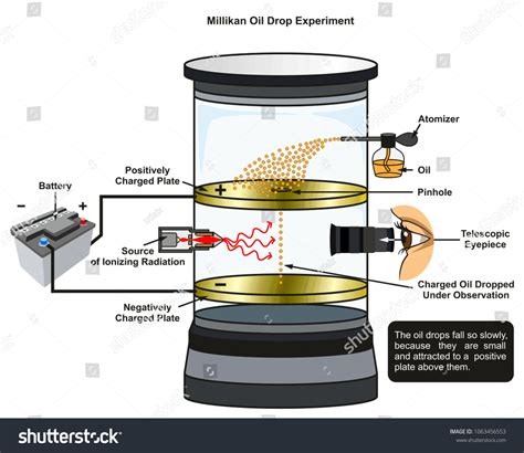 7件の「Millikan oil drop experiment」の画像、写真素材、ベクター画像 | Shutterstock