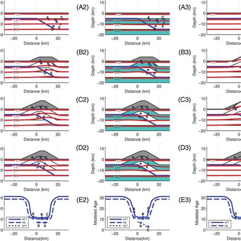 Example 4, fault-bend fold on a listric fault: (A) 30 Ma, (B) 0 Ma, (C ...