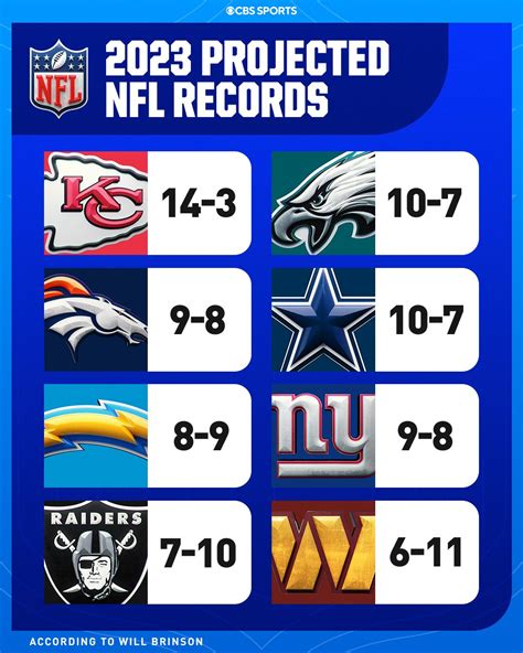 NFL on CBS 🏈 on Twitter: "What are your record predictions? 👀 https://t ...