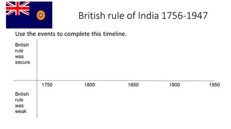 British Colonialism In India Timeline