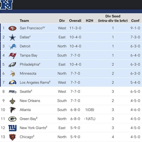 NFC playoff picture, standings update: Wild card race tightening ...