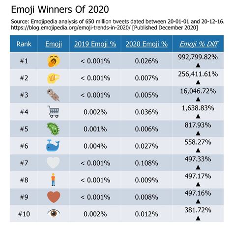 Emojipedia Highlights the Emoji Trends of 2020 as the Year Finally ...