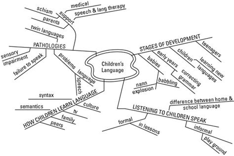 How to Create Your Dissertation Outline - dummies