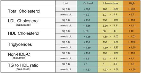 Image result for cholesterol levels chart | Cholesterol levels ...