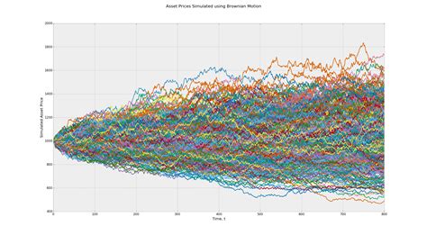 Random walks down Wall Street, Stochastic Processes in Python