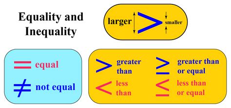 Inequality Symbols