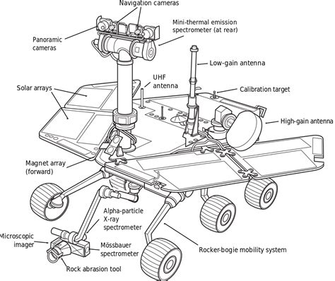 Mars Exploration Rover diagram | Mars exploration, Curiosity rover ...