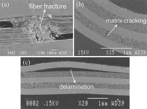 (a) Fiber fracture, (b) matrix cracking, and (c) delamination failures ...