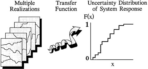 Schematic Illustration of Stochastic Simulation (from Gotway and ...