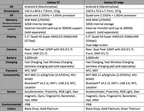 Samsung Galaxy S7 Full Specs | The Tech Digit™