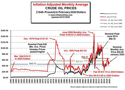 Historical Oil Prices Chart