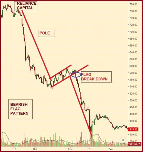 Stock Chart Flag Pattern Flag chart pattern patterns penny bullish bull ...