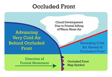 Cold-occluded front: approach brings weather sequence like a warm front ...