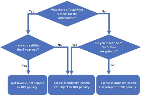 Roth IRA Withdrawal Rules — Oblivious Investor