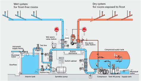 Fire Sprinkler Systems | Cal Counties Fire | Sprinkler system design ...