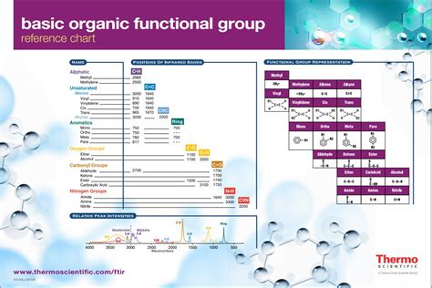 Free FTIR Basic Organic Functional Group Reference Chart