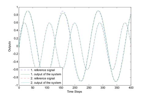 Control of the MIMO system | Download Scientific Diagram