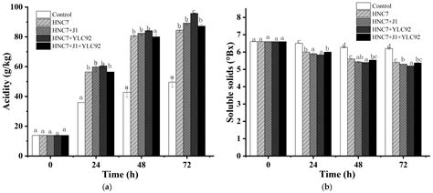 Fermentation | Free Full-Text | Lactobacillus HNC7-YLC92 Improves the ...