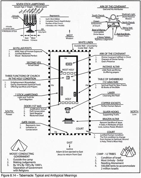 Printable Diagram Of The Tabernacle