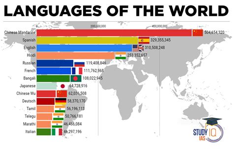 Languages of the World List, Most Spoken & Oldest Languages in World