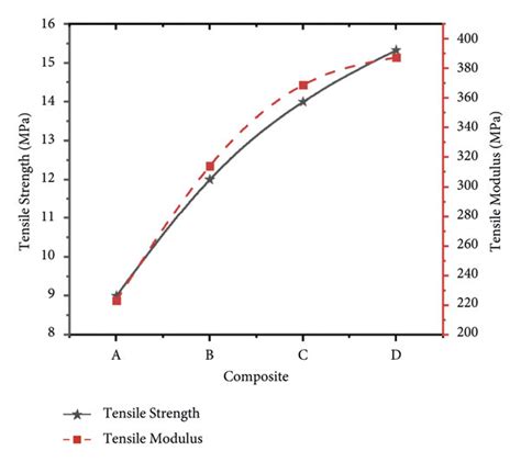 Mechanical properties of hybrid composite. | Download Scientific Diagram