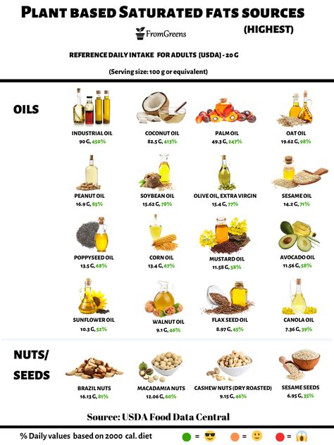 Vegan Sources Of Saturated Fats- Evidence Based Content