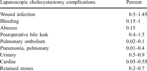 Laparoscopic Cholecystectomy Complications | Download Scientific Diagram