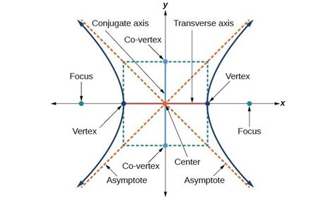 Locating the Vertices and Foci of a Hyperbola | College Algebra