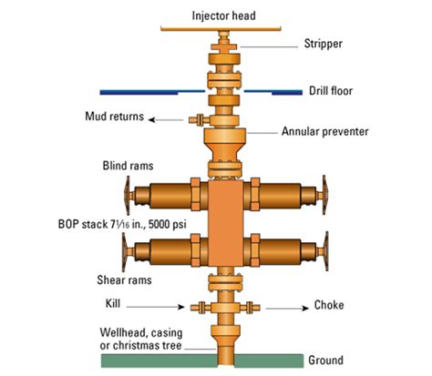 Blowout Preventer Diagram