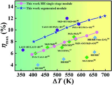 Maximum thermoelectric conversion efficiency (Z max ) versus ...