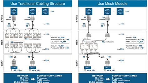 Data Center Architecture