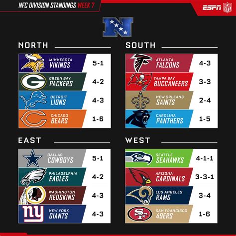 Here's how the NFC Division Standings look after Week 7. | NFL on ESPN ...