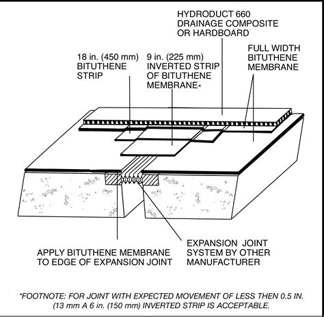 Concrete Expansion Joints Types