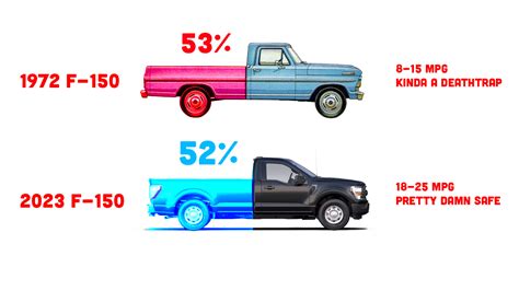 That Viral Tweet About Truck Bed Sizes Over The Years Is Just Stupid ...