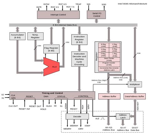 8085 Microprocessor Architecture, Features and Its Working