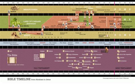 Bible Timeline – the1way