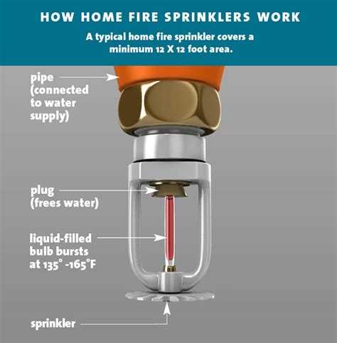 Why Fire Sprinkler Systems Should Be A Requirement In All Homes